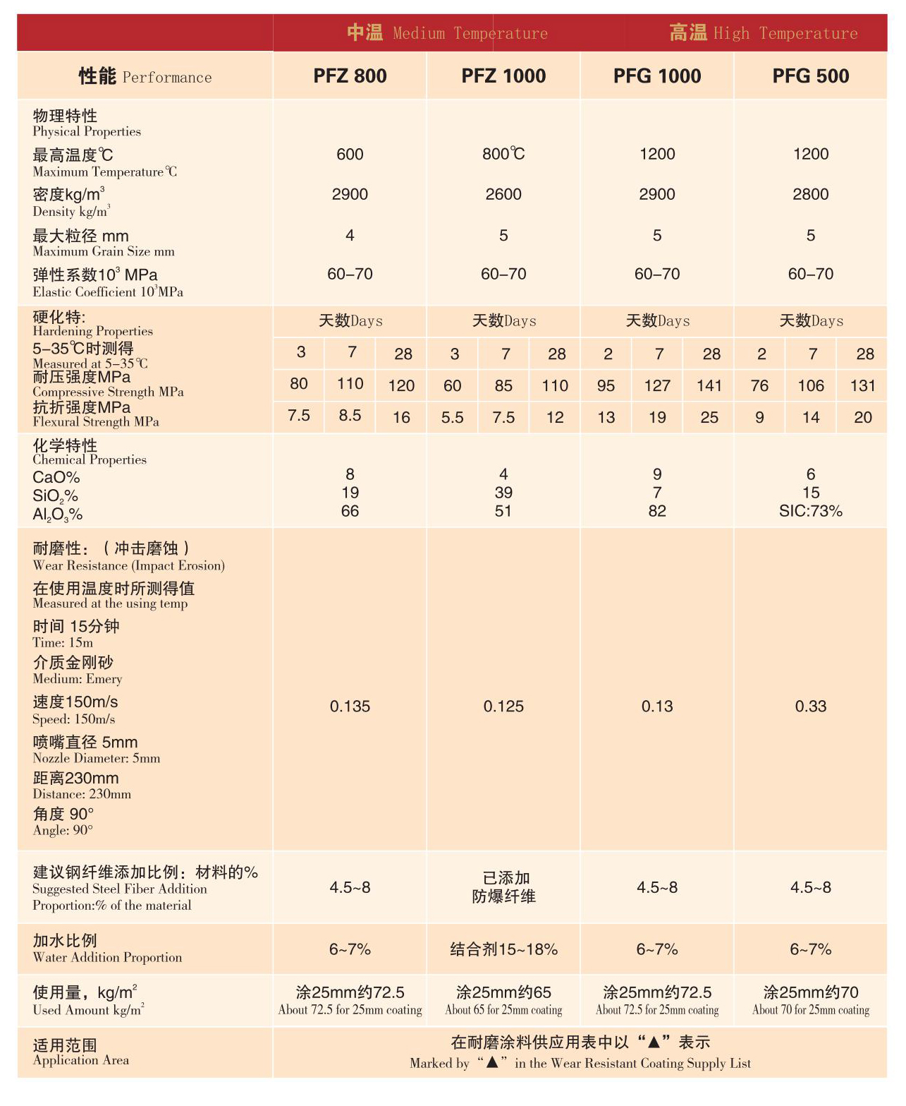 　　耐磨陶瓷涂料理化指標(biāo)(低溫系列)