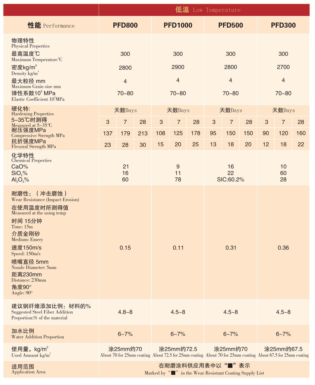 低、中、高溫系列耐磨陶瓷涂料